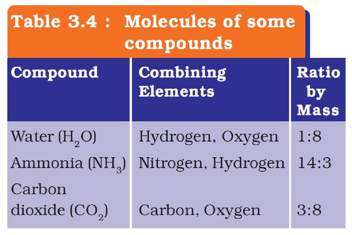 Activity Ncert Class Science Atoms And Molecules Studdy