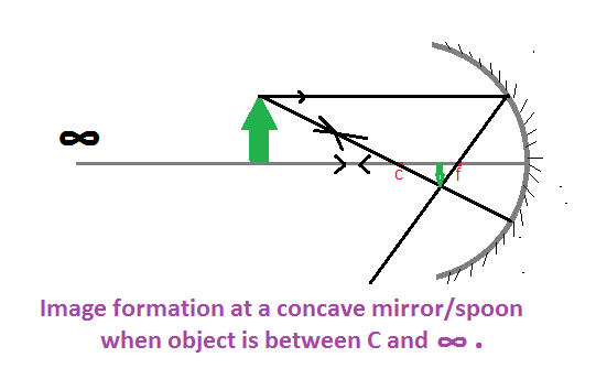 image formation on concave side of spoon